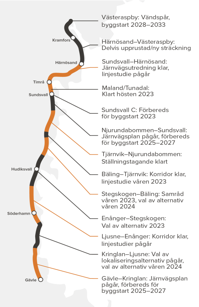 Karta över Nya Ostkustbanans etapper.